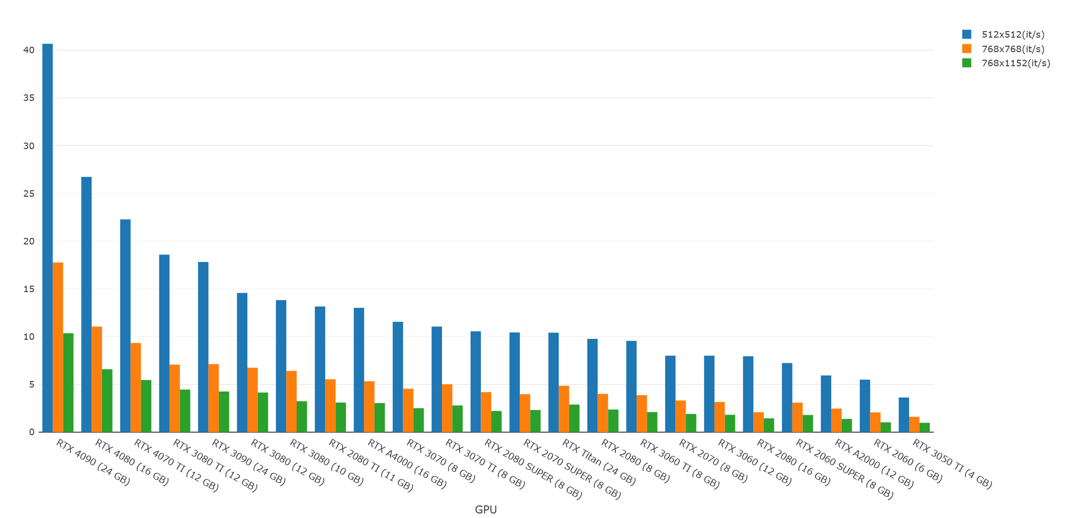 Stable Diffusion GPU Performance Chart